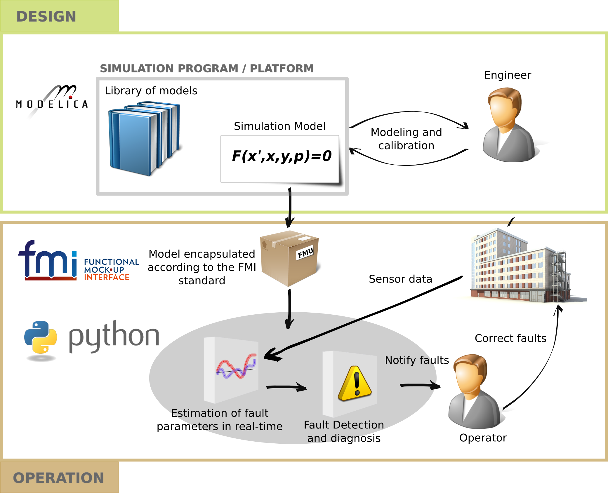 Fault diagnosis. Fault Detection. FAULTDETECTION in Project. Fault Detection in Project.